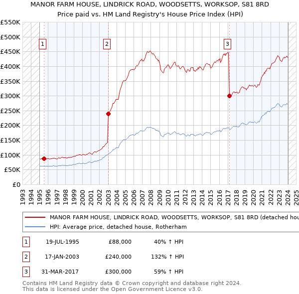 MANOR FARM HOUSE, LINDRICK ROAD, WOODSETTS, WORKSOP, S81 8RD: Price paid vs HM Land Registry's House Price Index