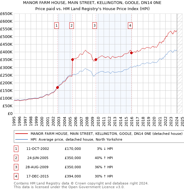 MANOR FARM HOUSE, MAIN STREET, KELLINGTON, GOOLE, DN14 0NE: Price paid vs HM Land Registry's House Price Index