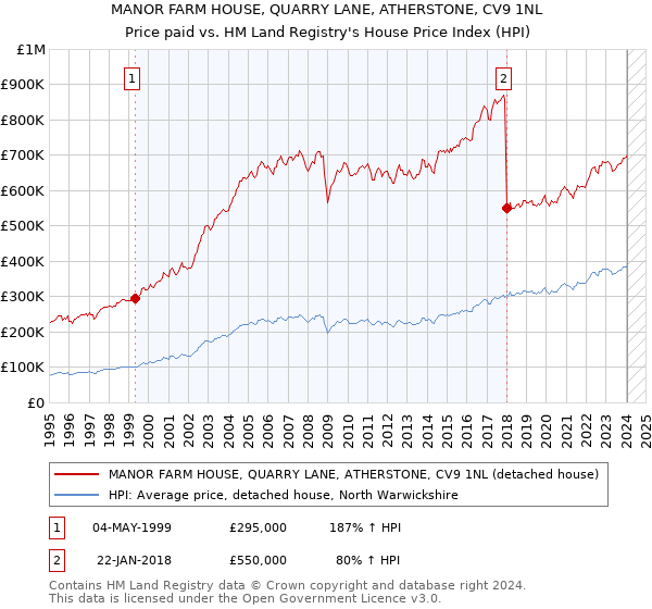 MANOR FARM HOUSE, QUARRY LANE, ATHERSTONE, CV9 1NL: Price paid vs HM Land Registry's House Price Index