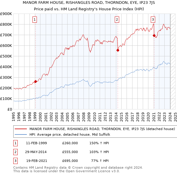 MANOR FARM HOUSE, RISHANGLES ROAD, THORNDON, EYE, IP23 7JS: Price paid vs HM Land Registry's House Price Index