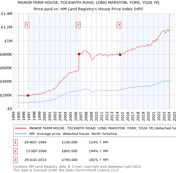 MANOR FARM HOUSE, TOCKWITH ROAD, LONG MARSTON, YORK, YO26 7PJ: Price paid vs HM Land Registry's House Price Index