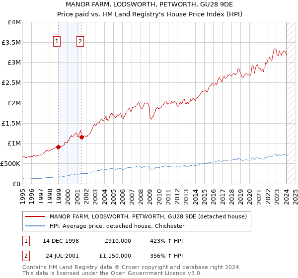 MANOR FARM, LODSWORTH, PETWORTH, GU28 9DE: Price paid vs HM Land Registry's House Price Index