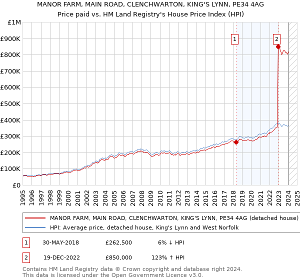 MANOR FARM, MAIN ROAD, CLENCHWARTON, KING'S LYNN, PE34 4AG: Price paid vs HM Land Registry's House Price Index