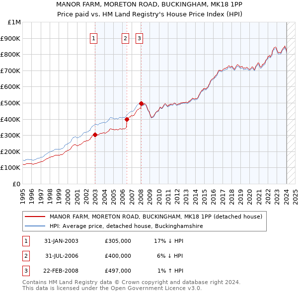 MANOR FARM, MORETON ROAD, BUCKINGHAM, MK18 1PP: Price paid vs HM Land Registry's House Price Index