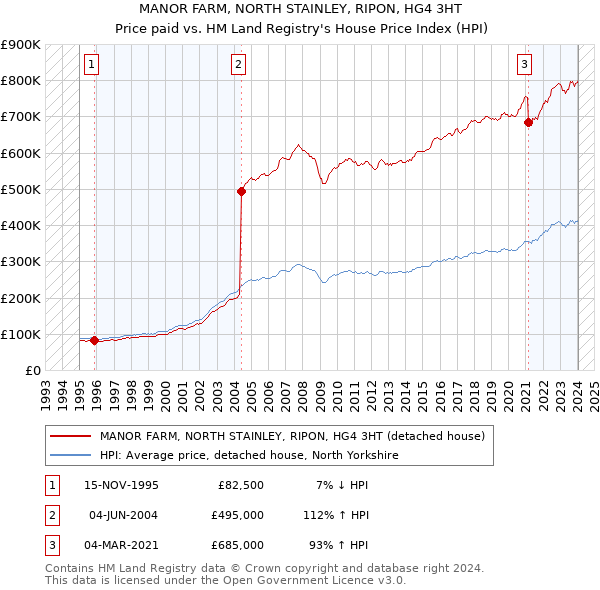 MANOR FARM, NORTH STAINLEY, RIPON, HG4 3HT: Price paid vs HM Land Registry's House Price Index