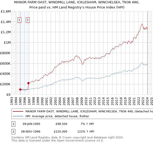 MANOR FARM OAST, WINDMILL LANE, ICKLESHAM, WINCHELSEA, TN36 4WL: Price paid vs HM Land Registry's House Price Index