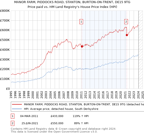 MANOR FARM, PIDDOCKS ROAD, STANTON, BURTON-ON-TRENT, DE15 9TG: Price paid vs HM Land Registry's House Price Index