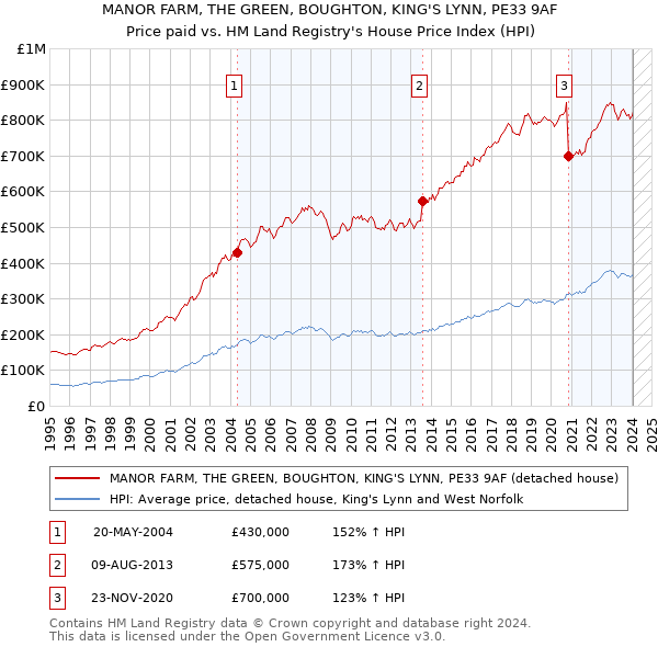 MANOR FARM, THE GREEN, BOUGHTON, KING'S LYNN, PE33 9AF: Price paid vs HM Land Registry's House Price Index