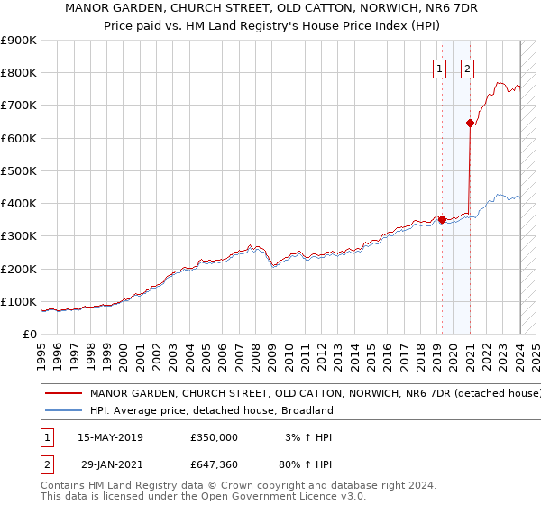 MANOR GARDEN, CHURCH STREET, OLD CATTON, NORWICH, NR6 7DR: Price paid vs HM Land Registry's House Price Index