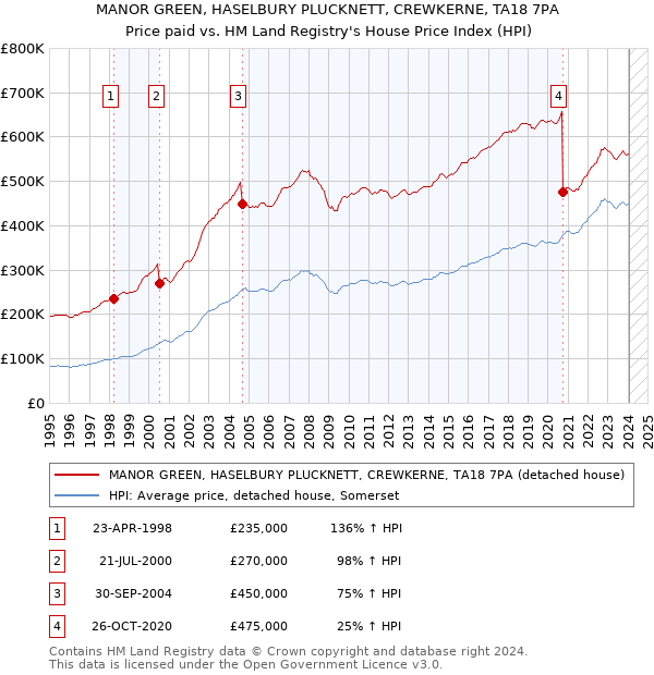 MANOR GREEN, HASELBURY PLUCKNETT, CREWKERNE, TA18 7PA: Price paid vs HM Land Registry's House Price Index
