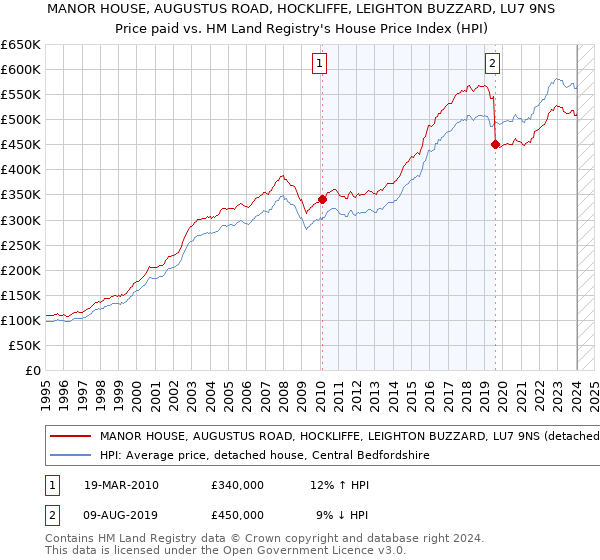 MANOR HOUSE, AUGUSTUS ROAD, HOCKLIFFE, LEIGHTON BUZZARD, LU7 9NS: Price paid vs HM Land Registry's House Price Index