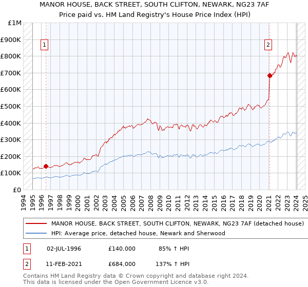 MANOR HOUSE, BACK STREET, SOUTH CLIFTON, NEWARK, NG23 7AF: Price paid vs HM Land Registry's House Price Index