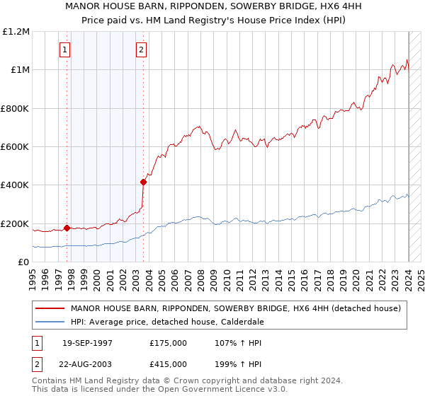 MANOR HOUSE BARN, RIPPONDEN, SOWERBY BRIDGE, HX6 4HH: Price paid vs HM Land Registry's House Price Index