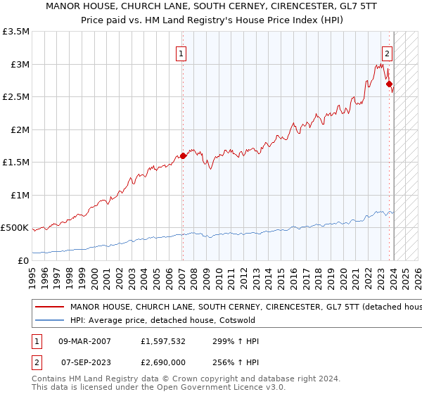 MANOR HOUSE, CHURCH LANE, SOUTH CERNEY, CIRENCESTER, GL7 5TT: Price paid vs HM Land Registry's House Price Index