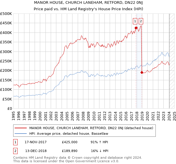 MANOR HOUSE, CHURCH LANEHAM, RETFORD, DN22 0NJ: Price paid vs HM Land Registry's House Price Index