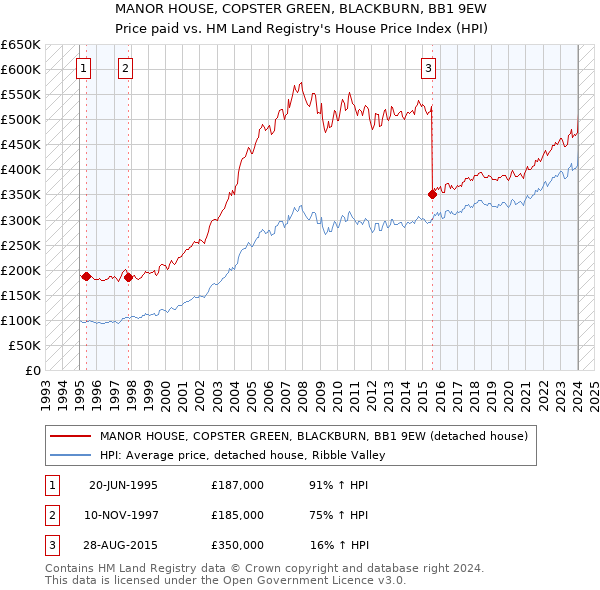 MANOR HOUSE, COPSTER GREEN, BLACKBURN, BB1 9EW: Price paid vs HM Land Registry's House Price Index