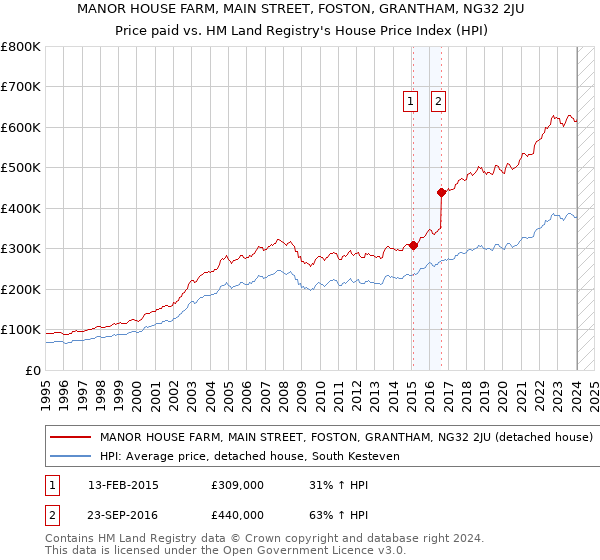 MANOR HOUSE FARM, MAIN STREET, FOSTON, GRANTHAM, NG32 2JU: Price paid vs HM Land Registry's House Price Index