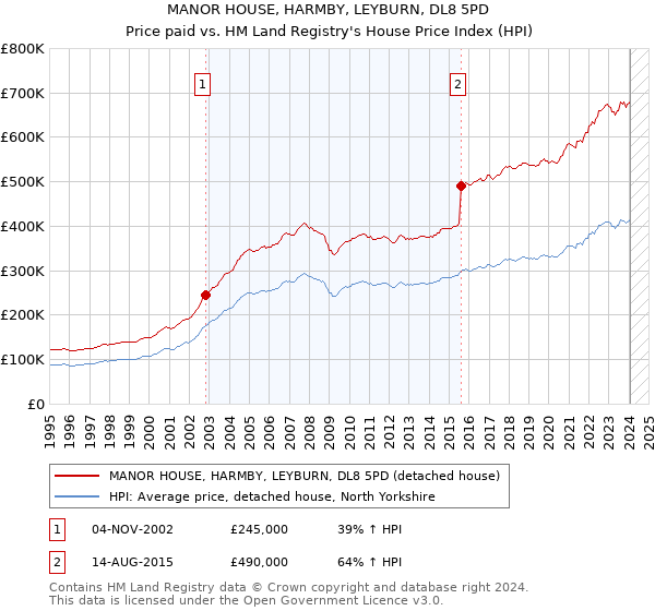 MANOR HOUSE, HARMBY, LEYBURN, DL8 5PD: Price paid vs HM Land Registry's House Price Index