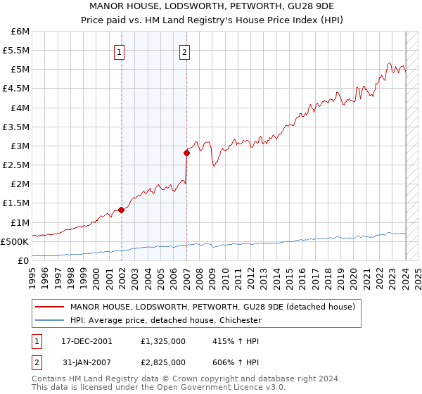 MANOR HOUSE, LODSWORTH, PETWORTH, GU28 9DE: Price paid vs HM Land Registry's House Price Index