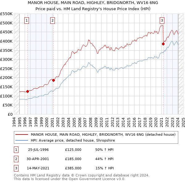 MANOR HOUSE, MAIN ROAD, HIGHLEY, BRIDGNORTH, WV16 6NG: Price paid vs HM Land Registry's House Price Index