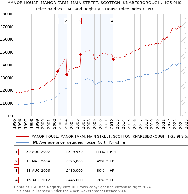 MANOR HOUSE, MANOR FARM, MAIN STREET, SCOTTON, KNARESBOROUGH, HG5 9HS: Price paid vs HM Land Registry's House Price Index