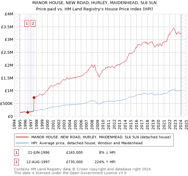 MANOR HOUSE, NEW ROAD, HURLEY, MAIDENHEAD, SL6 5LN: Price paid vs HM Land Registry's House Price Index