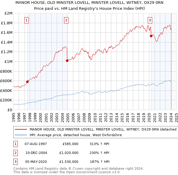 MANOR HOUSE, OLD MINSTER LOVELL, MINSTER LOVELL, WITNEY, OX29 0RN: Price paid vs HM Land Registry's House Price Index