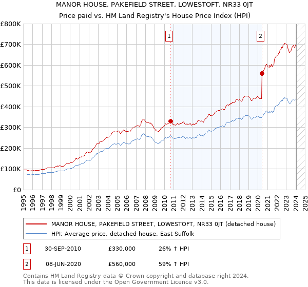 MANOR HOUSE, PAKEFIELD STREET, LOWESTOFT, NR33 0JT: Price paid vs HM Land Registry's House Price Index
