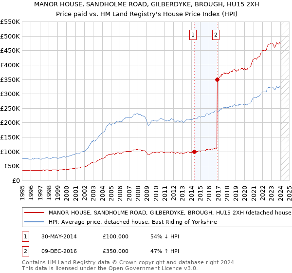 MANOR HOUSE, SANDHOLME ROAD, GILBERDYKE, BROUGH, HU15 2XH: Price paid vs HM Land Registry's House Price Index