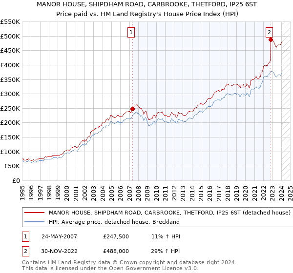 MANOR HOUSE, SHIPDHAM ROAD, CARBROOKE, THETFORD, IP25 6ST: Price paid vs HM Land Registry's House Price Index