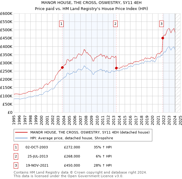 MANOR HOUSE, THE CROSS, OSWESTRY, SY11 4EH: Price paid vs HM Land Registry's House Price Index