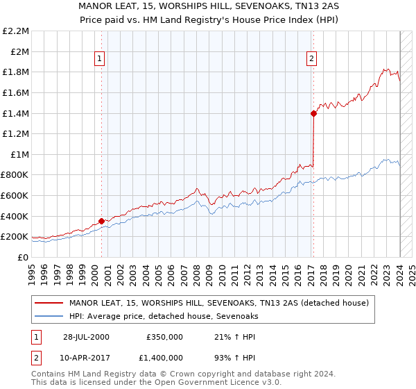 MANOR LEAT, 15, WORSHIPS HILL, SEVENOAKS, TN13 2AS: Price paid vs HM Land Registry's House Price Index