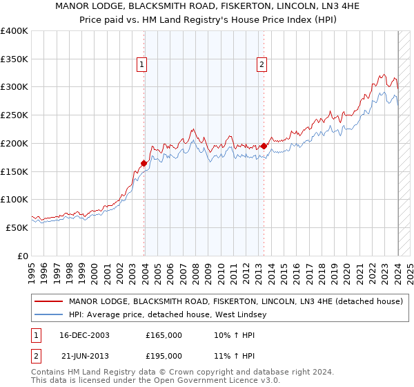 MANOR LODGE, BLACKSMITH ROAD, FISKERTON, LINCOLN, LN3 4HE: Price paid vs HM Land Registry's House Price Index