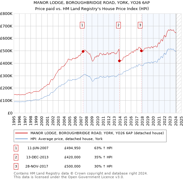 MANOR LODGE, BOROUGHBRIDGE ROAD, YORK, YO26 6AP: Price paid vs HM Land Registry's House Price Index