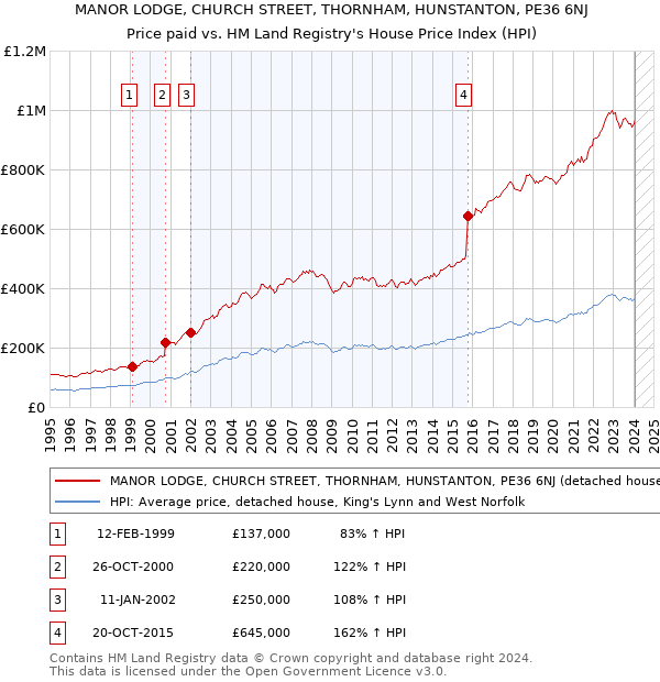 MANOR LODGE, CHURCH STREET, THORNHAM, HUNSTANTON, PE36 6NJ: Price paid vs HM Land Registry's House Price Index