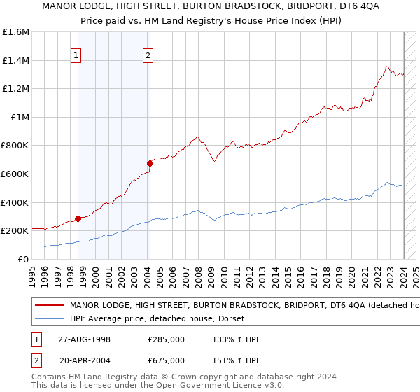 MANOR LODGE, HIGH STREET, BURTON BRADSTOCK, BRIDPORT, DT6 4QA: Price paid vs HM Land Registry's House Price Index