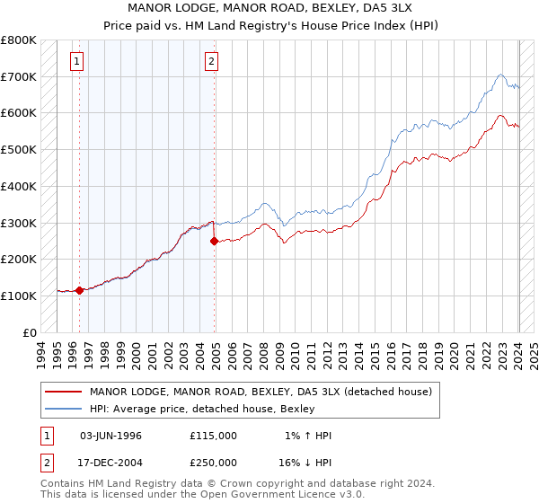 MANOR LODGE, MANOR ROAD, BEXLEY, DA5 3LX: Price paid vs HM Land Registry's House Price Index