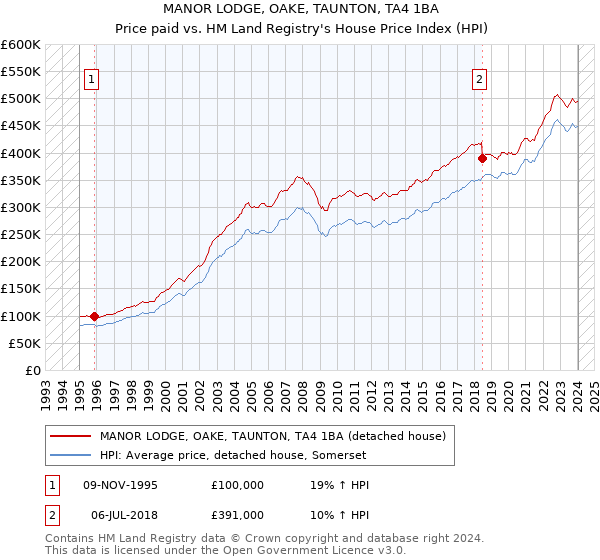 MANOR LODGE, OAKE, TAUNTON, TA4 1BA: Price paid vs HM Land Registry's House Price Index