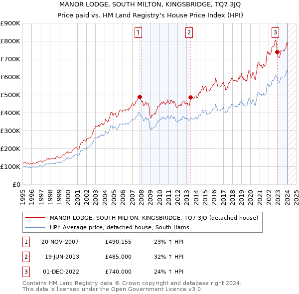 MANOR LODGE, SOUTH MILTON, KINGSBRIDGE, TQ7 3JQ: Price paid vs HM Land Registry's House Price Index