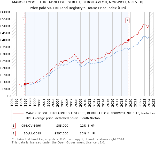 MANOR LODGE, THREADNEEDLE STREET, BERGH APTON, NORWICH, NR15 1BJ: Price paid vs HM Land Registry's House Price Index