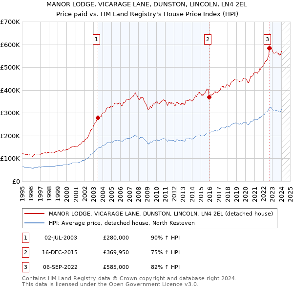 MANOR LODGE, VICARAGE LANE, DUNSTON, LINCOLN, LN4 2EL: Price paid vs HM Land Registry's House Price Index