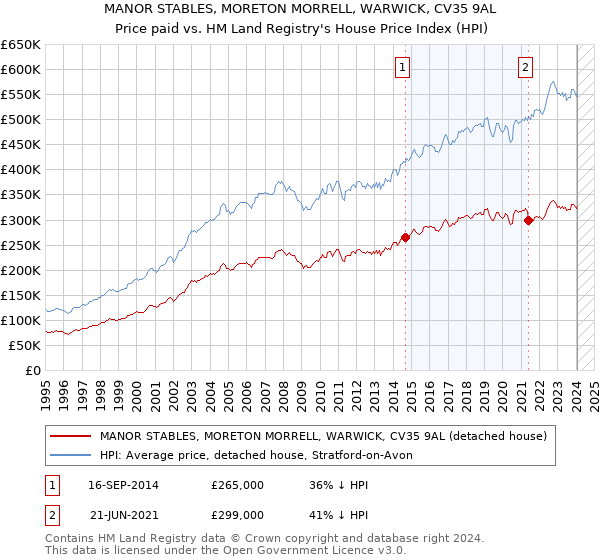 MANOR STABLES, MORETON MORRELL, WARWICK, CV35 9AL: Price paid vs HM Land Registry's House Price Index