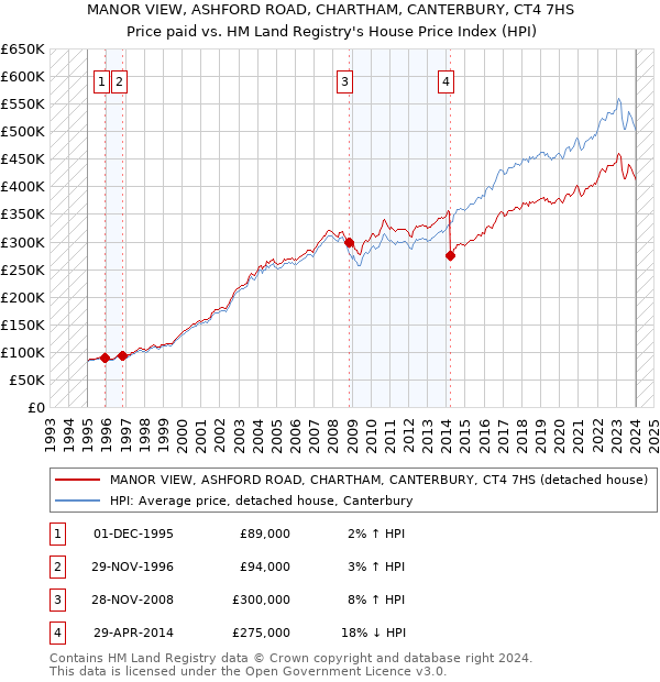 MANOR VIEW, ASHFORD ROAD, CHARTHAM, CANTERBURY, CT4 7HS: Price paid vs HM Land Registry's House Price Index