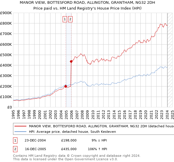MANOR VIEW, BOTTESFORD ROAD, ALLINGTON, GRANTHAM, NG32 2DH: Price paid vs HM Land Registry's House Price Index