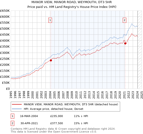 MANOR VIEW, MANOR ROAD, WEYMOUTH, DT3 5HR: Price paid vs HM Land Registry's House Price Index