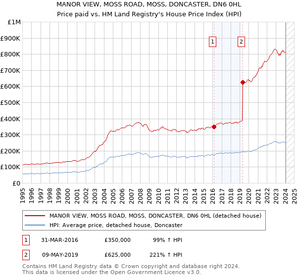 MANOR VIEW, MOSS ROAD, MOSS, DONCASTER, DN6 0HL: Price paid vs HM Land Registry's House Price Index