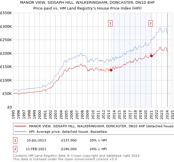 MANOR VIEW, SIDSAPH HILL, WALKERINGHAM, DONCASTER, DN10 4HP: Price paid vs HM Land Registry's House Price Index