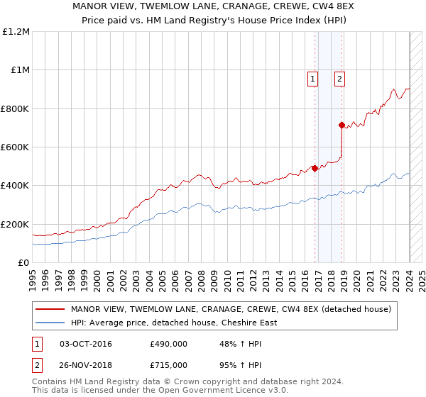 MANOR VIEW, TWEMLOW LANE, CRANAGE, CREWE, CW4 8EX: Price paid vs HM Land Registry's House Price Index