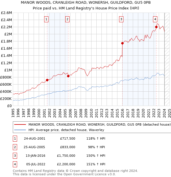MANOR WOODS, CRANLEIGH ROAD, WONERSH, GUILDFORD, GU5 0PB: Price paid vs HM Land Registry's House Price Index
