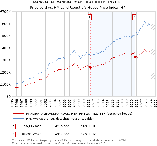 MANORA, ALEXANDRA ROAD, HEATHFIELD, TN21 8EH: Price paid vs HM Land Registry's House Price Index